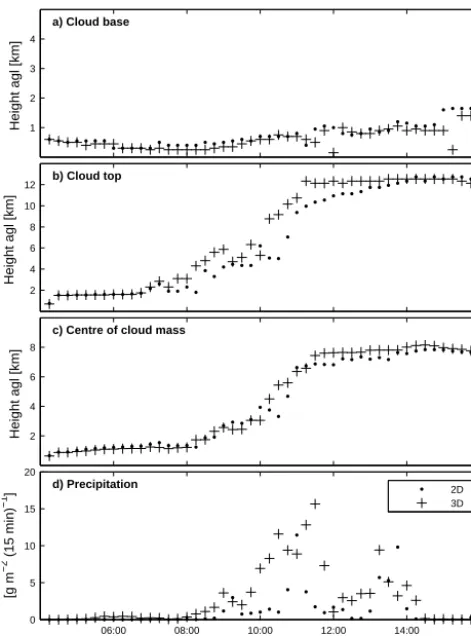 Figure 4. Comparison between the 2-D and 3-D simulation of case2.0 × FC for (a) cloud base height, (b) cloud top height, (c) thecentre of cloud mass (Zc as deﬁned in text) and (d) mean depositedprecipitation.