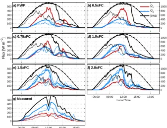 Figure 5. Development of turbulent surface ﬂuxes in the Nam Co Lake basin for cases PWP, 0.52.0 × FC, 0.75 × FC, 1.0 × FC, 1.5 × FC and × FC on 17 July 2012 (a–e)