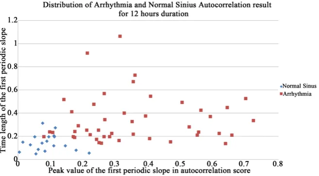 Figure 9. Distribution of autocorrelation result based on first periodic slope peak value with time length for 1 minute data