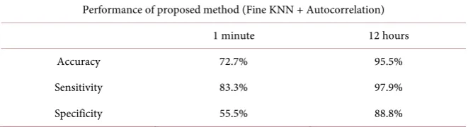 Table 2. Sensitivity, specificity and accuracy of Arrhythmia and normal sinus symptom detection using KNN with the proposed method