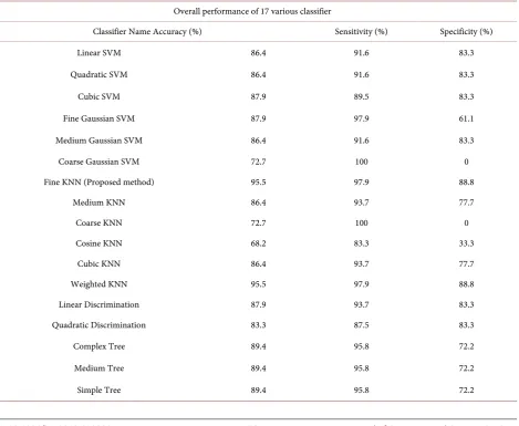 Figure 11. Sensitivity, specificity and accuracy detection rate of arrhythmia and normal sinus symptoms for 1 minute’s duration based on 17 various type of classifier