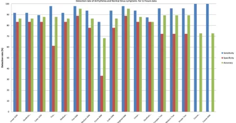 Figure 12. Sensitivity, specificity and accuracy detection rate of arrhythmia and normal sinus symptoms for 12 hours duration based on 17 various type of classifier