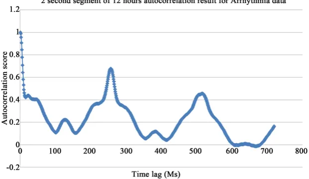 Figure 7. Example of 2 second segment in 12 hours autocorrelation result with normal sinus symptoms