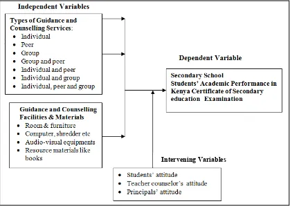 Figure 1. A Conceptual Framework Showing Guidance and Counselling Services and their Influence on Students’ Academic  Performance 