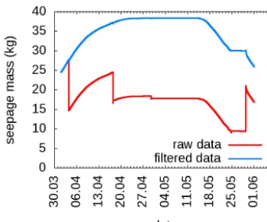 Figure 13. Comparison of processed and raw seepage mass data forthe lysimeter BL2-L1.