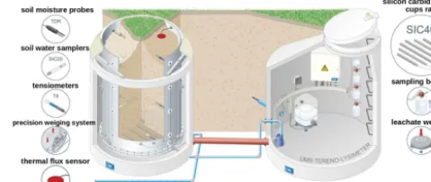 Figure 1. Schematic drawing of a lysimeter (left) as used in SoilCanattached to the central service pit (right).
