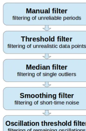 Figure 2. Flowchart of the basic processing scheme.