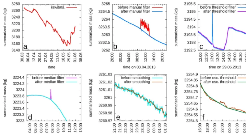 Figure 3. Examples for the effect of the different ﬁltering steps on the mass data (here: summarized mass of lysimeter and seepage watertank of lysimeter BL1-L1)