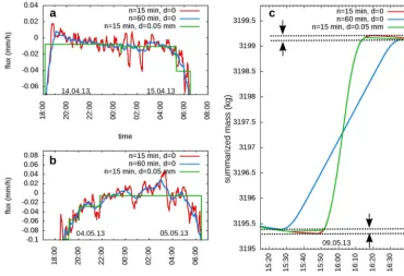 Figure 4. Effects of different averaging time windows n and the oscillation threshold d on the data oscillations (noise error) during nighttimesituations (a, b) and the underestimation of precipitation due to the mixing of ET and P (mixing error) during a 