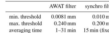 Table 2. Parameters used for the adaptive methods.