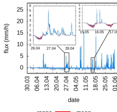 Figure 7. Short time dynamics of precipitation events for selectedrain events of 9 May 2013 (a), 4 May 2013 (b), 26–28 April 2013(c) and 12 April 2013 (d).