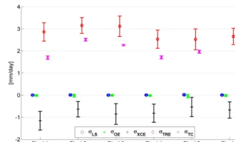 Figure 8. Decomposition of TC-based estimates of RMSE in theNEXRAD product across the six pixels shown in Fig