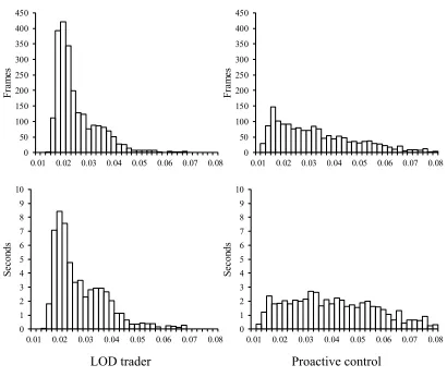 Figure 6.4: Per-frame execution time during a 60-second ﬂythrough of the Marketplacesimulation, as a proportion of total frames rendered and as a proportion of total simulationtime.