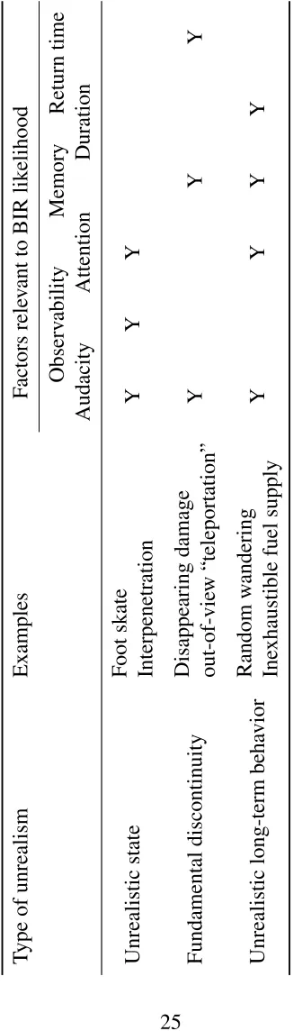 Table 3.1: The different categories of unrealism, and the factors which affect the likelihood that each will cause a BIR.