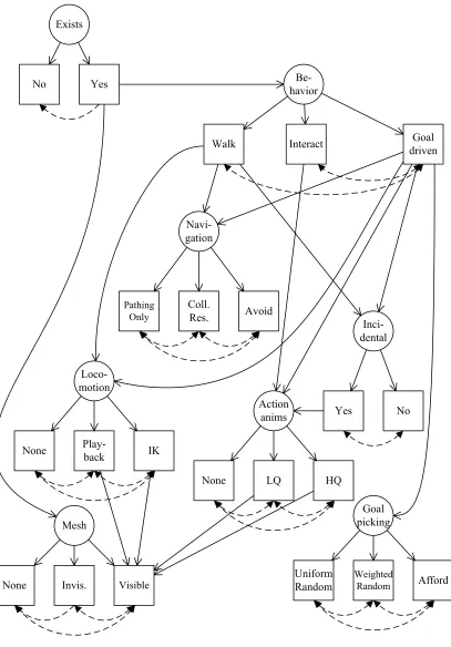 Figure 4.1: An example feature graph, with eight features. This feature graph has 252feature solutions.