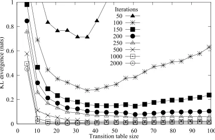 Figure 5.1: Kullback-Liebler divergence of alibi sampling versus ground-truth probabilities,under varying Metropolis-Hastings transition table size and number of iterations.