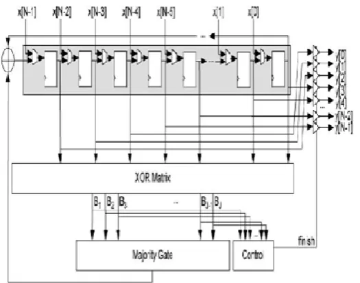 Fig 3: Schematic of Majority Logic Decoder/Detector (MLD)  
