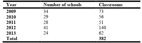 Table 9. Number of Classrooms built by CDF in Public Secondary Schools between 2009-2013 in Kisumu County  