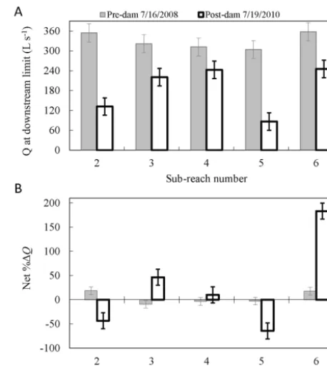 Figure 7. Groundwater elevations grouped by individual sub-reaches and shown with channel water surface elevations