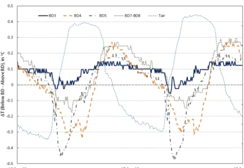 Figure 9. Spatial variability in stream temperature throughout indi-vidual beaver dams (BD)