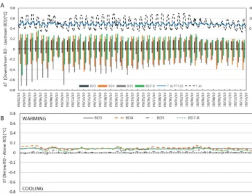 Figure 10. (a) Daily range of temperature differences ((BD) based on 10 min temperature records