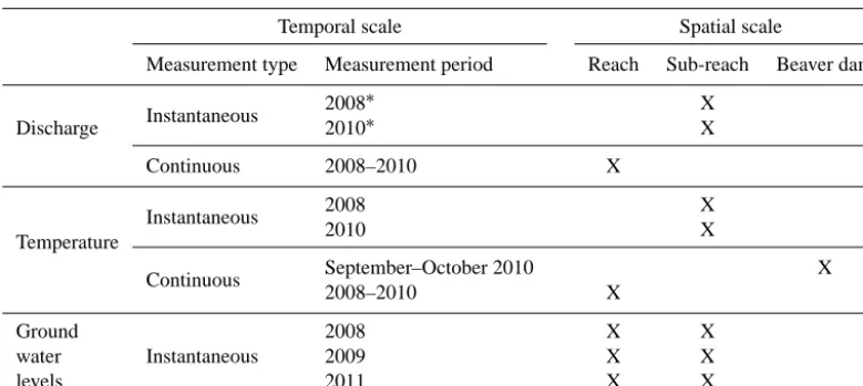 Table 1. Discharge, temperature, and ground water level observations made at different spatial and temporal scales throughout the studyreach.