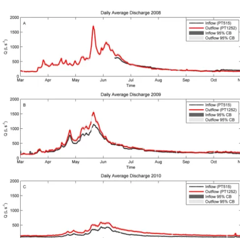 Table 3. Annual change in ﬂow (�Q) and annual percent net change ( %�Q) for the study reach impacted by beaver dams (shown in Fig