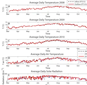 Figure 4. Average daily temperature (absolute) representing reach-scale responses at inﬂow (PT515, black-dashed line) and outﬂow (PT1252,red-solid line) during (a) 2008, (b) 2009, and (c) 2010
