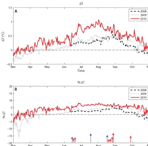 Figure 5. (a) Reach-scale change in temperature (from temperatures at the reach outﬂow (PT1252) minus the temper-ature at the reach inﬂow (PT515).relative to the temperature at the inﬂow location (PT515)