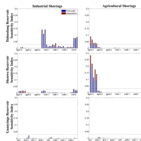 Table 3. Comparisons of water shortage indices among different solutions.
