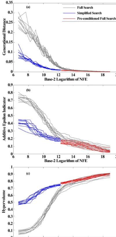Figure 10. Performance metrics for the inter-basin multi-reservoirwater supply operation problem – (a) generation distance, (b) addi-tive epsilon indicator, and (c) hypervolume.
