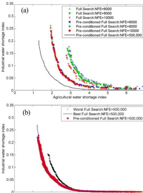 Figure 11. Pareto fronts derived from pre-conditioned and standardtions for one random seed trial.full searches for the inter-basin multi-reservoir operation problem.(a) Sample Pareto fronts with different numbers of function evalua- (b) The best and worst Pareto frontsof 10 seed trials.