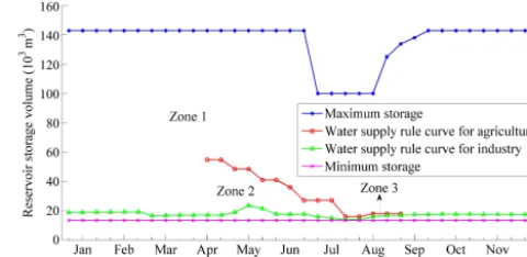 Figure 1. Reservoir operational rule curves.