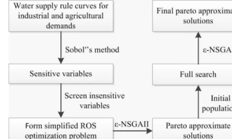 Figure 2. Flowchart of the sensitivity-informed methodology.