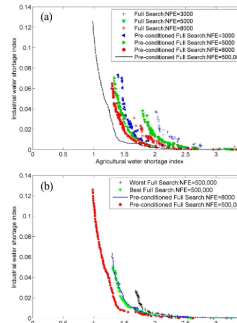 Figure 6. Pareto fronts derived from pre-conditioned and standardfronts with different numbers of function evaluations for one ran-dom seed trial.full searches for the Dahuofang ROS problem