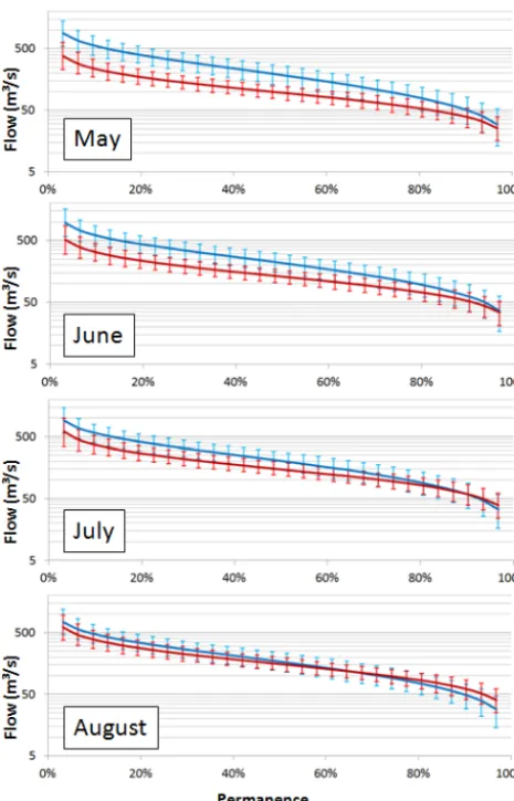 Figure 10. Mean and 90 % conﬁdence interval for the monthly ﬂowpermanence curves at Santo Ângelo gauge station, according to thestochastic series generated in the base period (1961–1990) and fu-ture period (2011–2040): May, June, July and August.