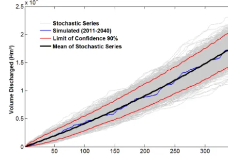 Figure 3. Curves of volume discharged in the future (2011–2040) – difference between the original series (simulated) and the1000 stochastic series generated – Ijuí River basin, Santo Ângelogauge station.