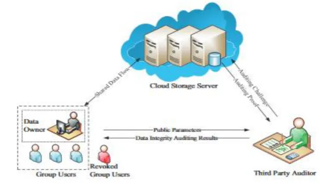 Figure 1. The cloud storage model 