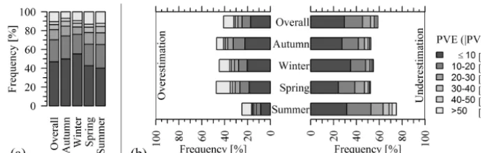 Figure 5. Stacked-column plots of (a) PVE counts of the six absolute PVE classes (≤ 10, 10–20, 20–30, 30–40, 40–50 and > 50 %) observedin reservoir inﬂow forecasts from the complementary set-up, and (b) the corresponding fraction of times under- and overes