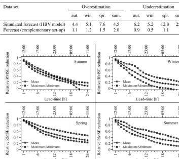Table 3. Ratio between occurrence frequency of low PVE (≤ 10 %) and high PVE (> 10 %) errors for the hydrologic years 2006–2010.