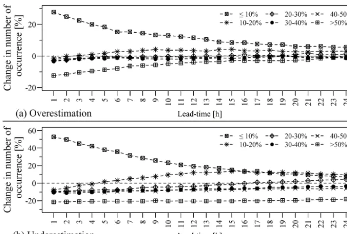 Figure 7. Change in number of occurrence of the six absolute PVE classes (≤ 10, 10–20, 20–30, 30–40, 40–50 and > 50 %) as a function offorecast lead time: (a) overestimation and (b) underestimation.