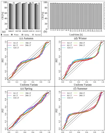 Figure 9. Reliability score (containing ratio CR) for 95 % prediction interval for (a) each season of every hydrologic year, and (b) differentforecast lead times based on entire series