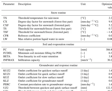 Table 2. Summary of overall and seasonal performance of theconceptual model during the calibration (September 2001 to Au-gust 2005) and validation (September 2006 to August 2011) peri-ods.