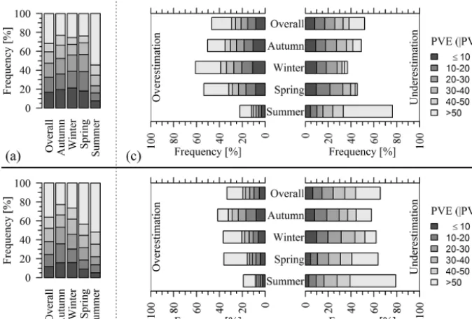 Figure 3. Stacked-column plots of (1) PVE counts of the six absolute PVE classes (calibrationoccurred during calibration≤ 10, 10–20, 20–30, 30–40, 40–50 and > 50 %) during (a) and validation (b), and (2) the fraction of times under- and overestimation incidents corresponding to the six PVE classes (c) and validation (d).