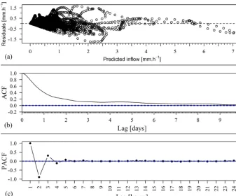 Figure 4. Plots of (a) residuals from the conceptual model as a function of predicted inﬂow during the calibration period, (b) autocorrelationfunction of the residuals, and (c) partial autocorrelation functions of the residuals.