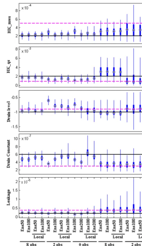 Figure 7. Spread of estimated parameters at the ﬁnal update. Thinblue lines show the total spread of the ensemble and thick blue linesshow the 25th and 75th percentiles