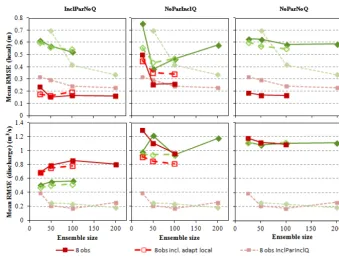 Figure 8. Head RMSE (top) and discharge RMSE (bottom) as a function of ensemble size for three of the scenarios