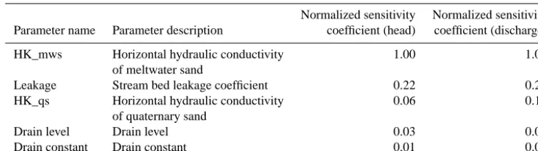 Table 1. List of parameters included for estimation, including their normalized sensitivity coefﬁcients to head and discharge observations,respectively.