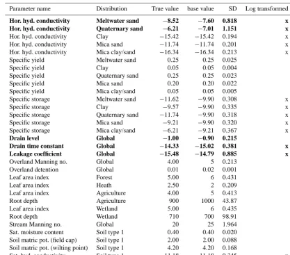 Table 2. List of parameters perturbed to create the true model and to add noise to the ﬁlter ensemble
