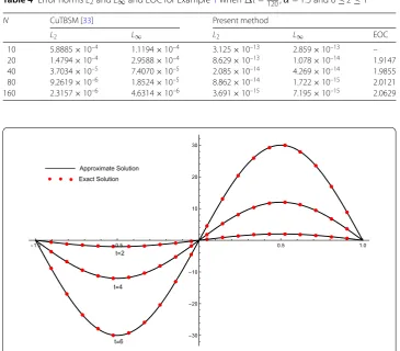 Table 2 Error norm L∞ at t = 0.2, 0 ≤ z ≤ 1 and α = 1.5 for Example 1